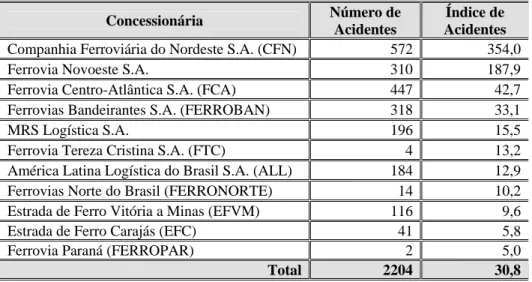 Figura 3.8 – Índice de acidentes (acidentes por milhão trens.km) 