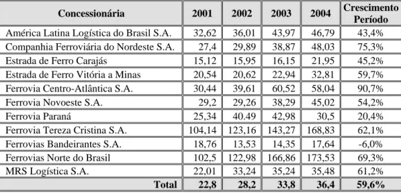 Tabela 3.3 – Produto médio das estradas de ferro - R$/milhares de TKU 