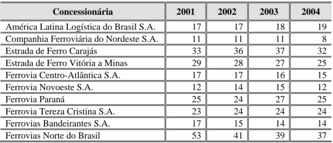 Tabela 3.4 – Velocidade média comercial das estradas de ferro 