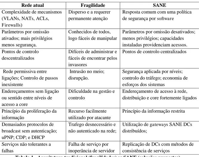 Tabela 1 - Arquitetura tradicional (fragilidades) vs SANE (soluções propostas)   A  implementação  da  maioria  das  soluções  apresentadas  consegue  ser  realizada  utilizando as arquiteturas simples e existentes em quase todas as redes tradicionais, des