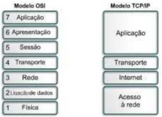 Figura 6 - Comparação de modelos OSI e TCP/IP 