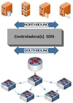 Figura 7 - Interfaces  Northbound vs Southbound  (baseado na definição ONF) 
