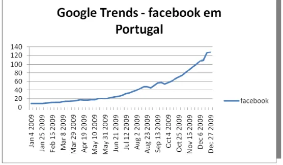 Gráfico 4 Facebook em Portugal 