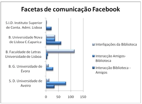 Gráfico 11 Valor de síntese de comunicação do Facebook nas bibliotecas públicas 