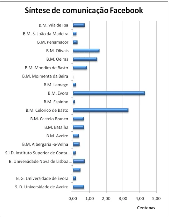 Gráfico 13 Comparativo da síntese de comunicação do Facebook nas bibliotecas  públicas e académicas  