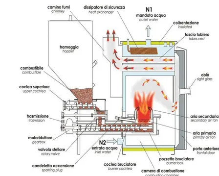 Figura 3.27- Funcionamento de uma caldeira de biomassa. 