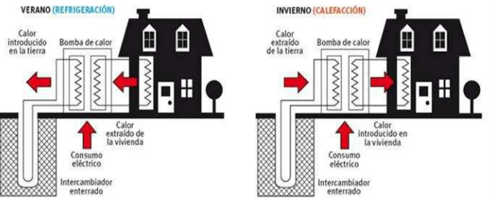 Figura 3.32- Esquema de funcionamento do sistema geotérmico. 