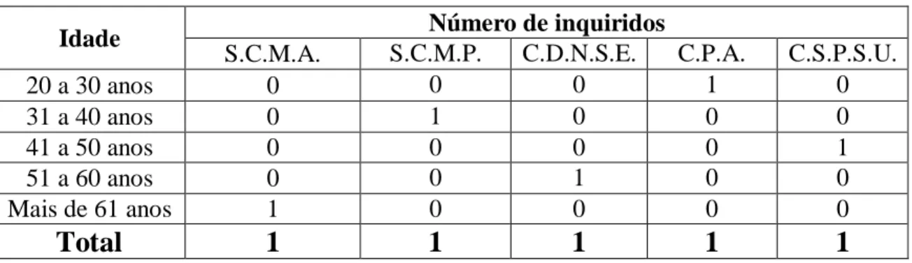 Tabela 1 - Idade dos inquiridos