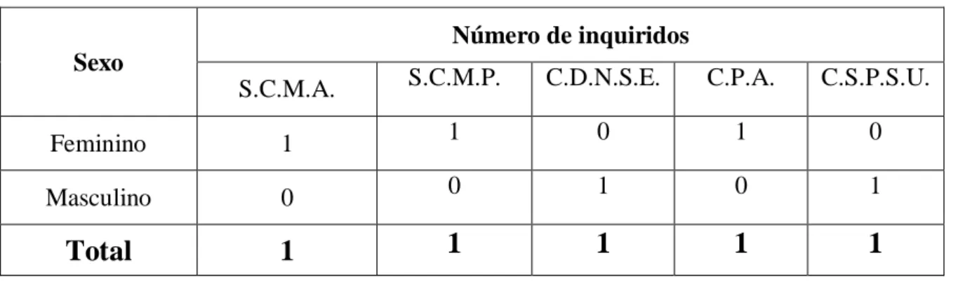 Tabela 2 - Sexo 