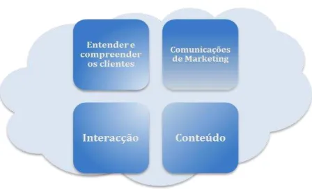 Figura 1 – Modelo E-Marketing para a criação de valor 