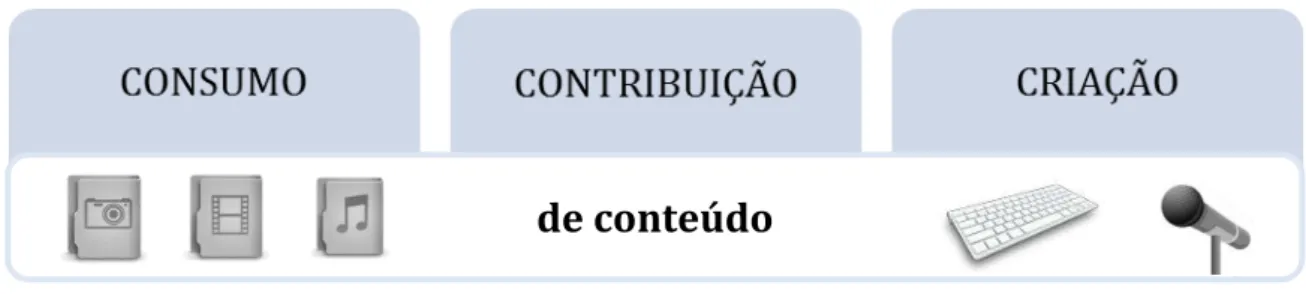 Figura 2 - Participação dos consumidores nas redes sociais  