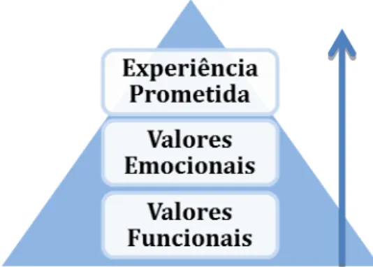 Figura 5 - Pirâmide de avaliação da marca 