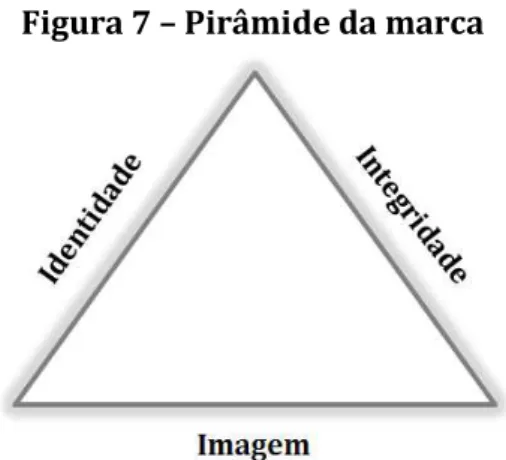 Figura 7 – Pirâmide da marca 