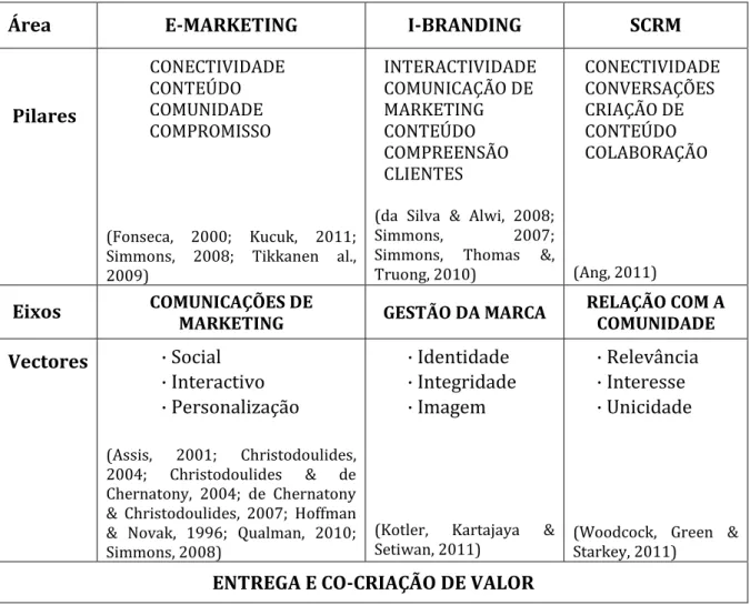 Tabela 3 – Constructos dos modelos de E-Marketing, i-Branding e SCRM 