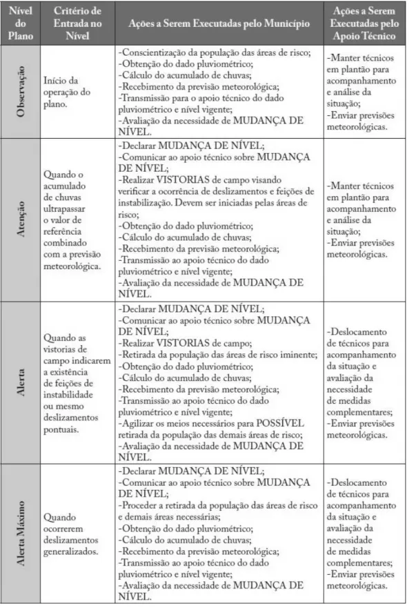 Figura 1 – Níveis Operacionais do Plano Preventivo de Defesa Civil. Fonte: MACEDO; OGURA; 