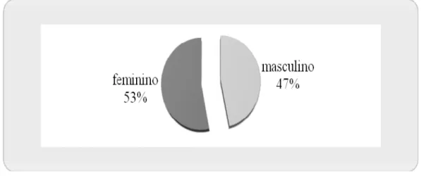 Gráfico 1 - Distribuição percentual da população de acordo com o sexo 