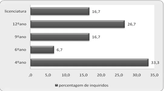 Gráfico 2 - Distribuição percentual do grau de escolaridade da amostra 