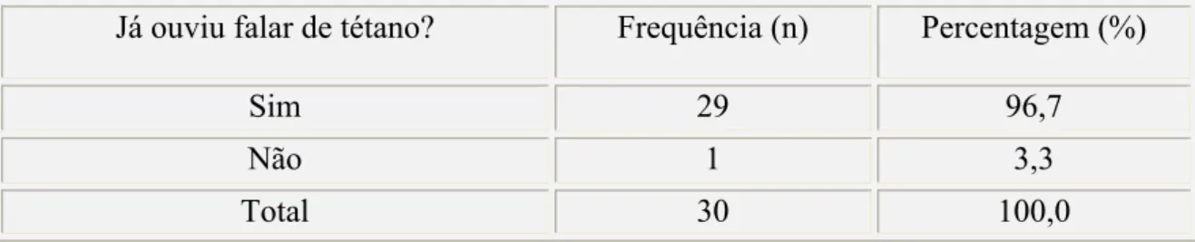 Gráfico 3 - Distribuição percentual do conhecimento da amostra sobre a forma de  transmissão do tétano 