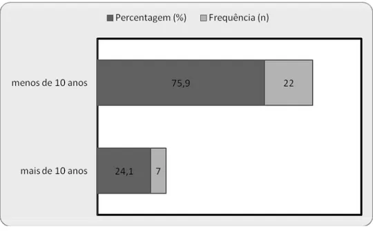 Gráfico 5 - Distribuição percentual da amostra consoante o tempo de realização da  vacinação anti-tetânica 