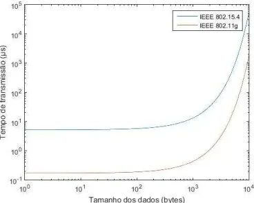 Figura 2.7: Comparação do tempo de transmissão dos protocolos IEEE 802.11g e IEEE 802.15.4 dado o tamanho de dados a transmitir.