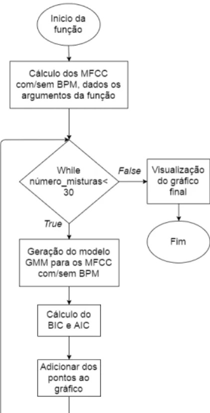 Figura 3.3: Lógica associada ao calculo do BIC e AIC para cada modelo.