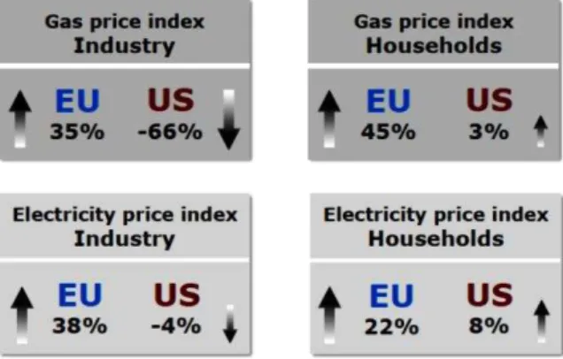 Figura nº 6 – Tendência de evolução dos preços da energia entre 2005-2012 para a UE e EUA