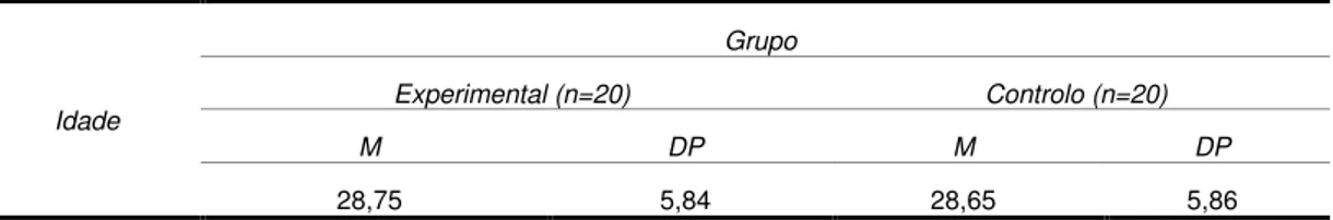 TABELA 1: Resultados médios relativos à idade por grupo 