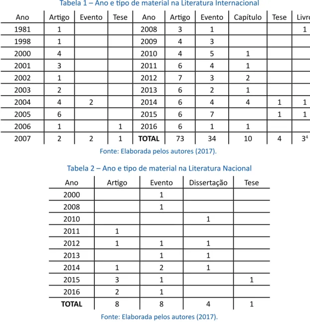 Tabela 1 – Ano e tipo de material na Literatura Internacional