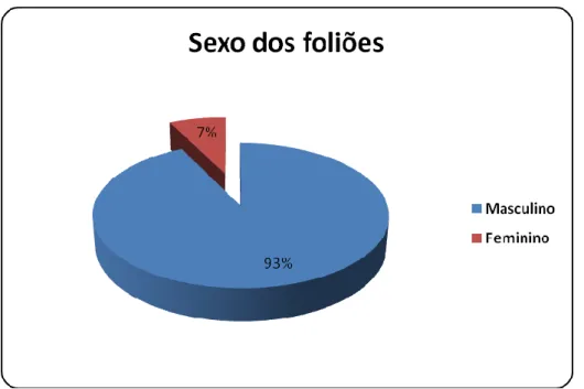 Gráfico 01- Sexo dos Foliões  