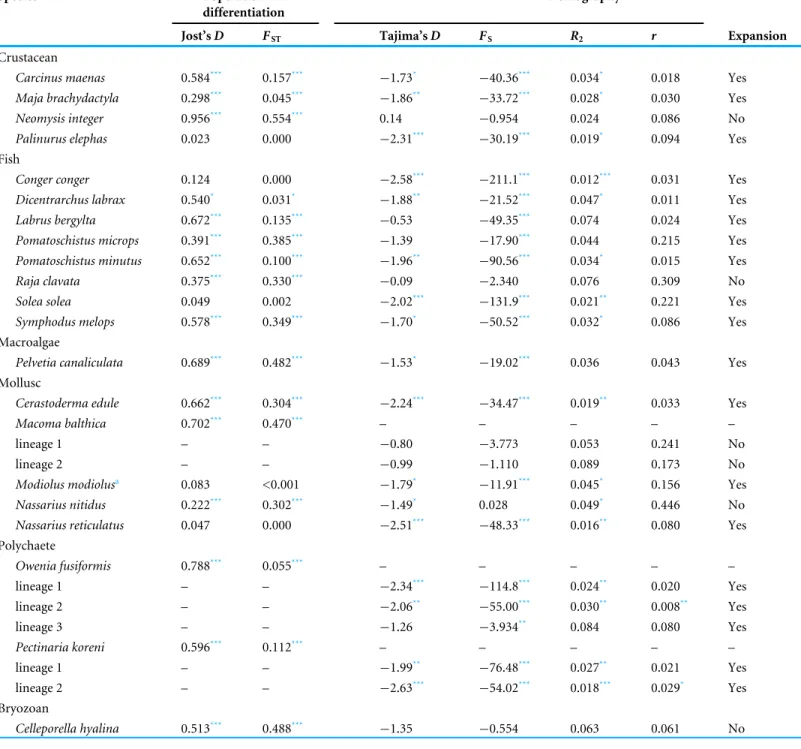 Table 2 Summary statistics for each species. Population differentiation and demographic statistics are shown