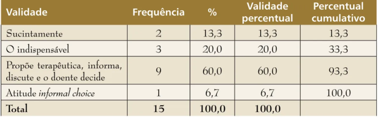 Tabela 10. Grupo 2 – De que maneira informa o doente ante uma situação clínica?