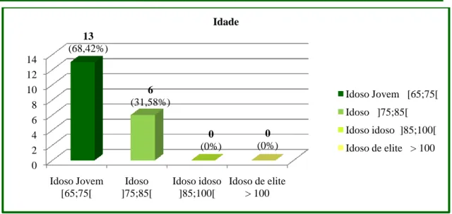 Gráfico 3 – Distribuição de dados relativamente à Variável Idade da Amostra 