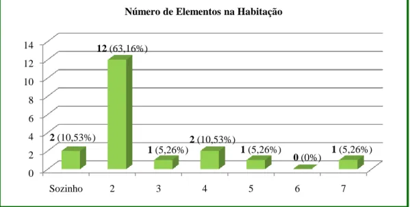 Gráfico  5  –  Distribuição  de  dados  relativamente  à  Variável  Número  de  Elementos  na  Habitação  da  Amostra 