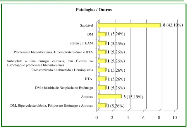 Gráfico 6 – Distribuição de dados relativamente à Variável Patologias / Outros da Amostra 