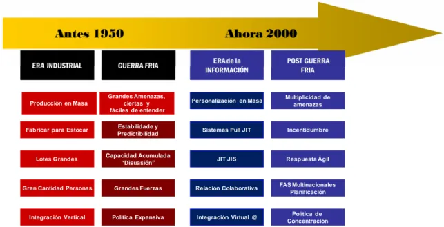 Figura I: Mudança de paradigma logístico