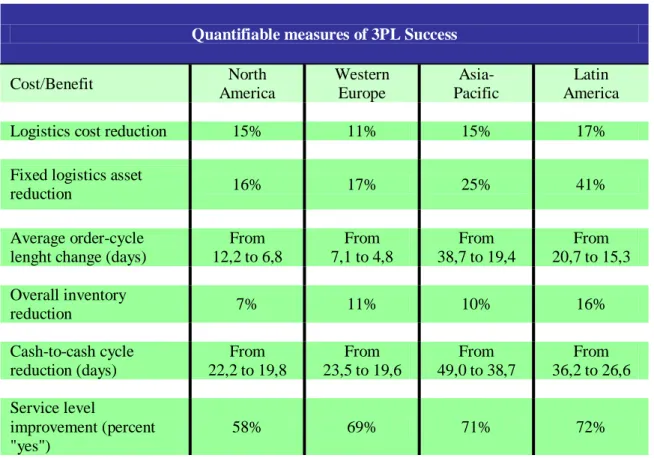Tabela I: Principais vantagens do outsourcing