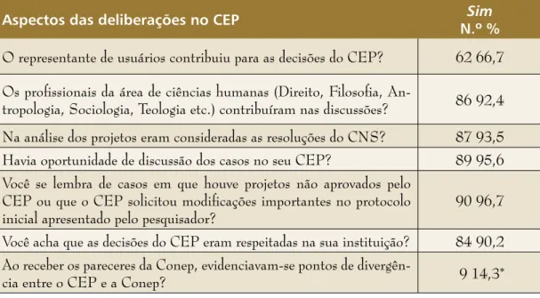 Tabela 5 –  Percepções sobre as deliberações no CEP