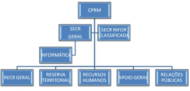 Figura 2: Estrutura orgânica do CPRM (1997). 