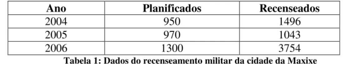 Tabela 1: Dados do recenseamento militar da cidade da Maxixe 