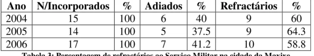 Tabela 3: Percentagem de refractários ao Serviço Militar na cidade da Maxixe 