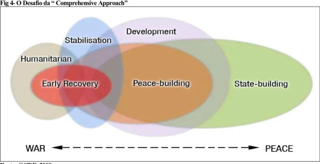 Fig 4- O Desafio da “ Comprehensive Approach” 
