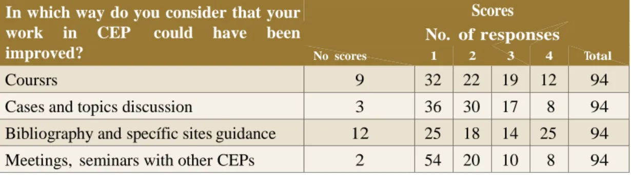 Table 2  –  Preferred ways to improve work in  CEP, from 1  to higher until 4  for least preference  In which way do you consider that your 