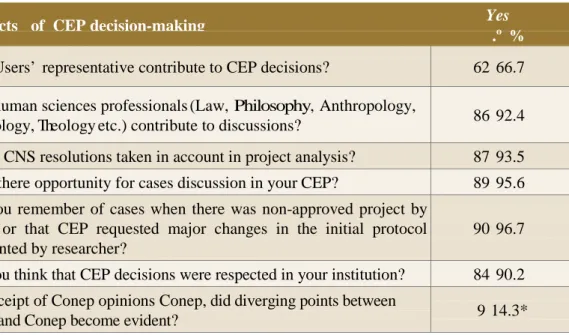 Table 5  presents perceptions related to ways  to deliberate in CEPs. It concludes that CEPs  in  which  31  of  interviewed  participated  did  not  have  experience  in  getting  Conep  opinions,  probably  because  they  did  not  receive  projects  for