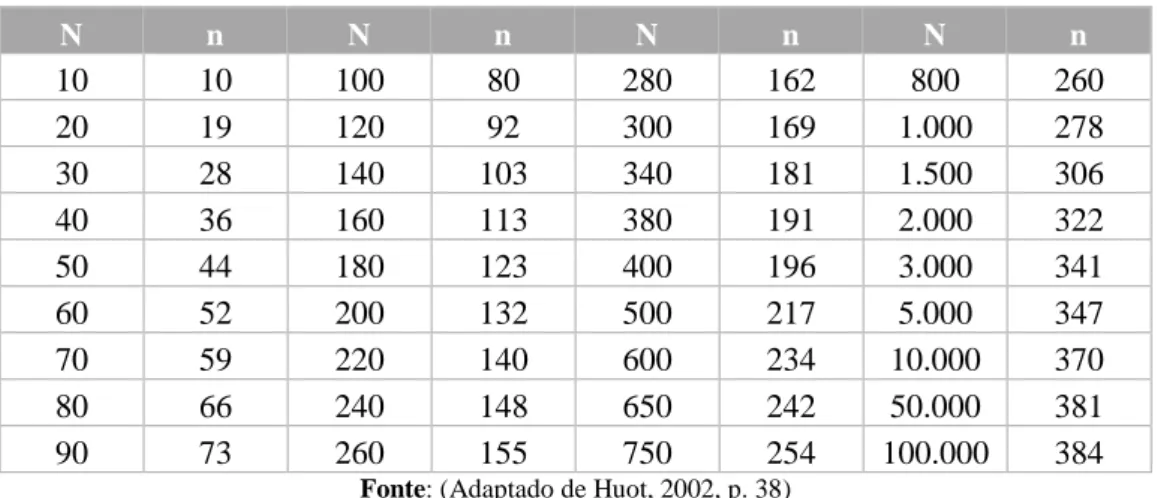 Tabela 4  –  Determinação da Dimensão da Amostra 
