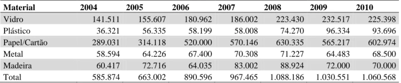 Tabela 3- Resíduos de embalagens produzidos por material em Portugal (Toneladas) (1) 