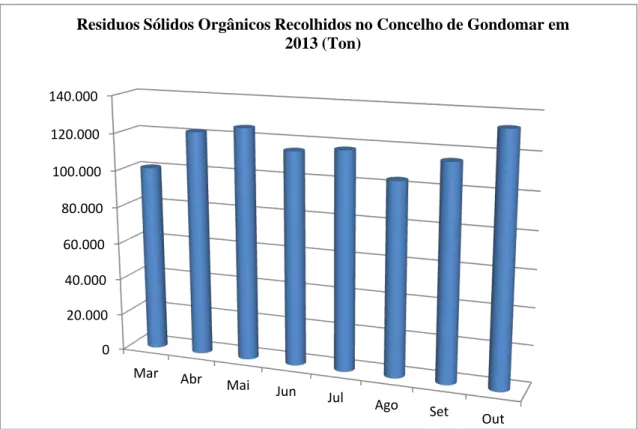 Figura 14- Quantificação dos resíduos orgânicos no concelho de Gondomar em 2013.