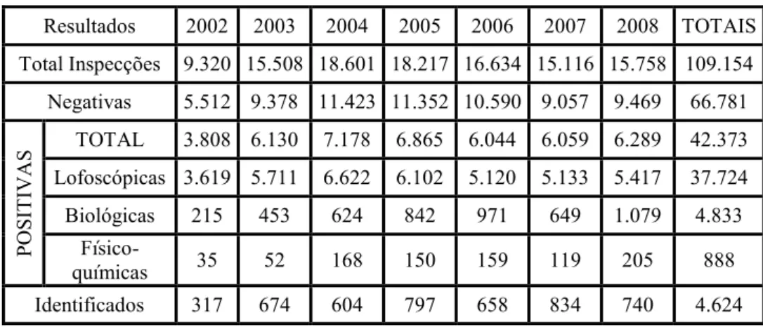 Tabela II. 1: Quadro Resumo das Recolhas Efectuadas pelo NAT até Dezembro de 2008  Resultados  2002  2003  2004  2005  2006  2007  2008  TOTAIS  Total Inspecções    9.320  15.508  18.601  18.217  16.634  15.116  15.758  109.154  Negativas  5.512  9.378  11