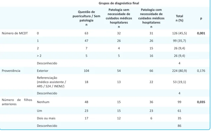 Tabela 2. Distribuição dos grupos de diagnósico de acordo com o número de meios complementares de diagnósico realizados, com a  ocorrência ou não de referenciação pelos serviços de saúde e com o número de ilhos anteriores