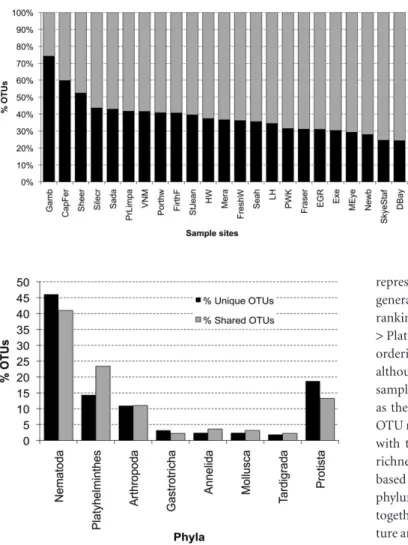 Figure 1 Relative percentages of shared and unique OTUs for each sample site from the standardized data (see Appendix S1 in Supporting Information for site abbreviations).
