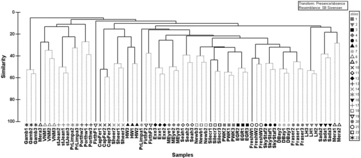 Figure 6 Rarefaction curves showing mean expected OTU numbers (Chao1) as a function of sample size, confirming that the bulk of meiofaunal diversity is yet to be discovered